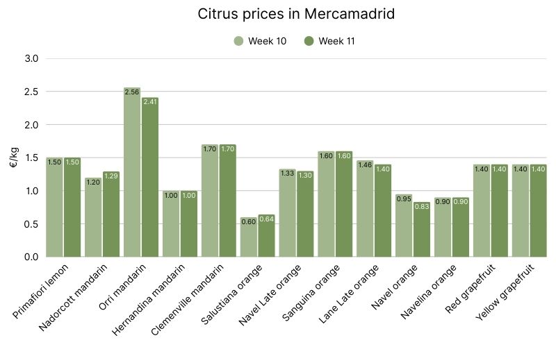 Citrus prices in Mercamadrid, week 10 vs. week 11, 2026.jpg
